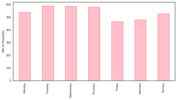 Days distribution