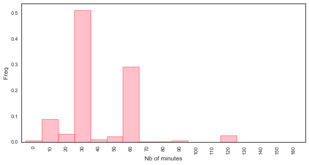 Frequencies of each duration of the Pomodoros I used
